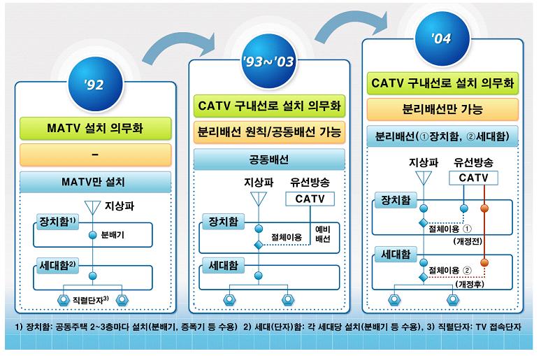 MATV·CATV 분리배선 구간 확대