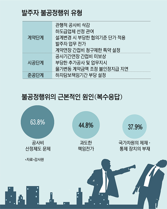 [연재] 공사현장 ‘갑질’ 이대론 안 된다 [상] 갑중의 갑, 공공 발주처 '불공정행위'