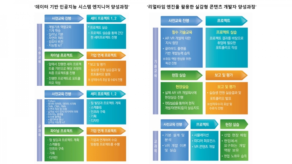 실무인재 양성과정 개요. [자료=영우글로벌러닝]