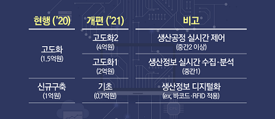 스마트공장 보급체계 개편 계획. [자료=중기벤처부]​