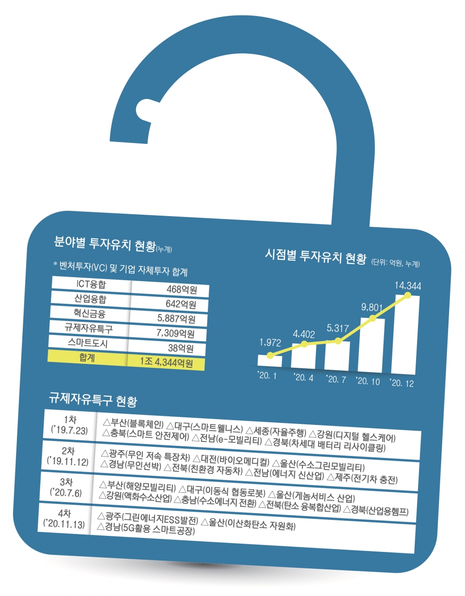 샌드박스 관련 지표