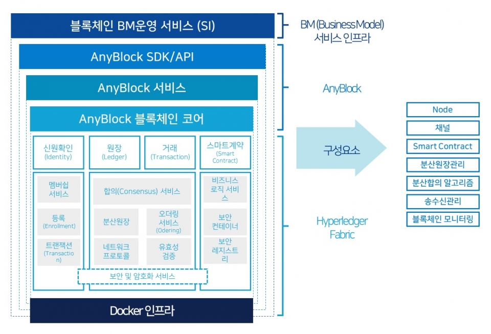 기업용 블록체인 '애니블록' 구성도 [자료=마크애니]