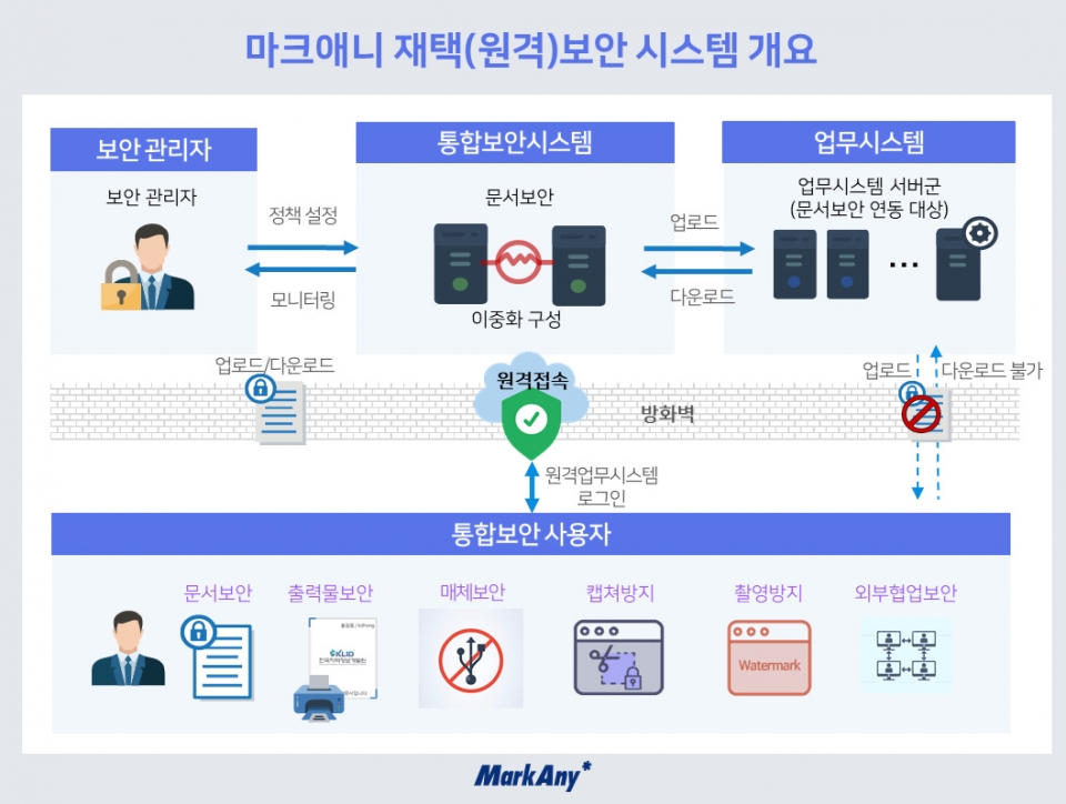 마크애니 재택(원격)보안 세스템 개요. [자료=마크애니]