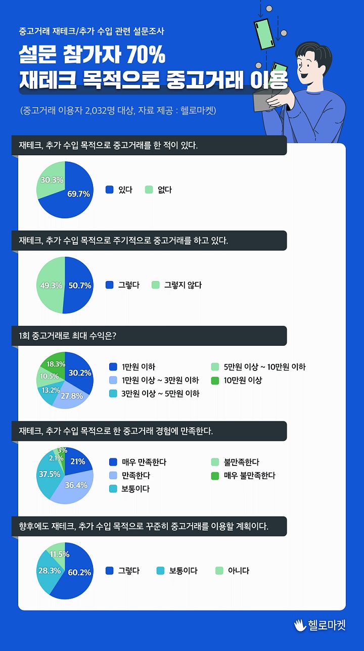 중고거래 사용자 70% “재태크 목적으로 중고거래 플랫폼 이용” < 뉴스 < 기사본문 - 정보통신신문
