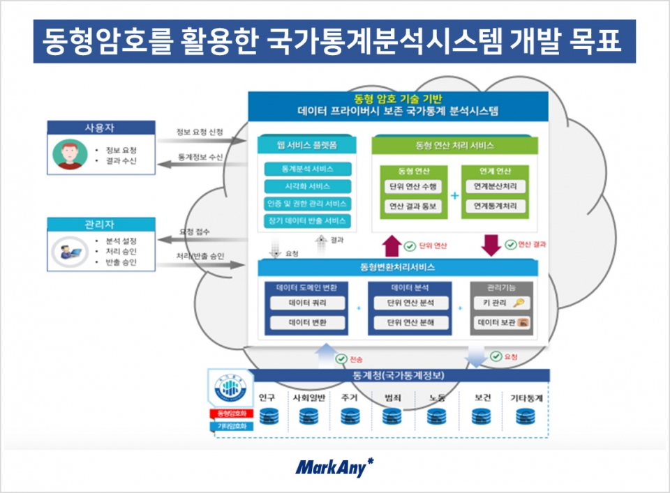 [자료=마크애니]