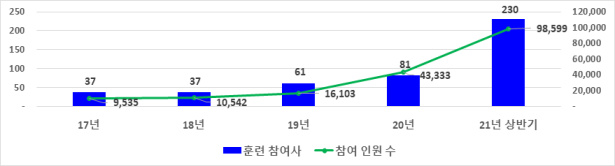 사이버위기대응 훈련 참여 기업 수. [자료=과기정통부]