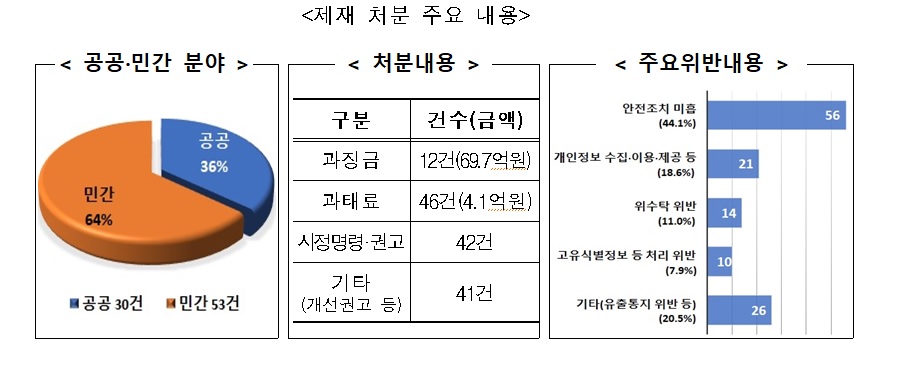 [자료=개인정보위]