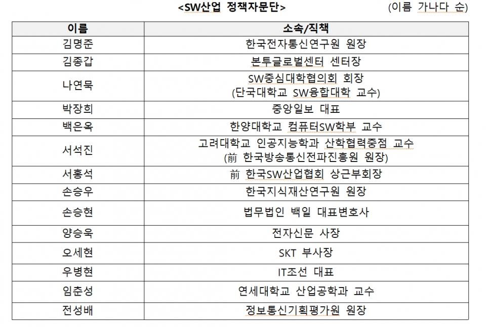 [자료=SW산업협회]