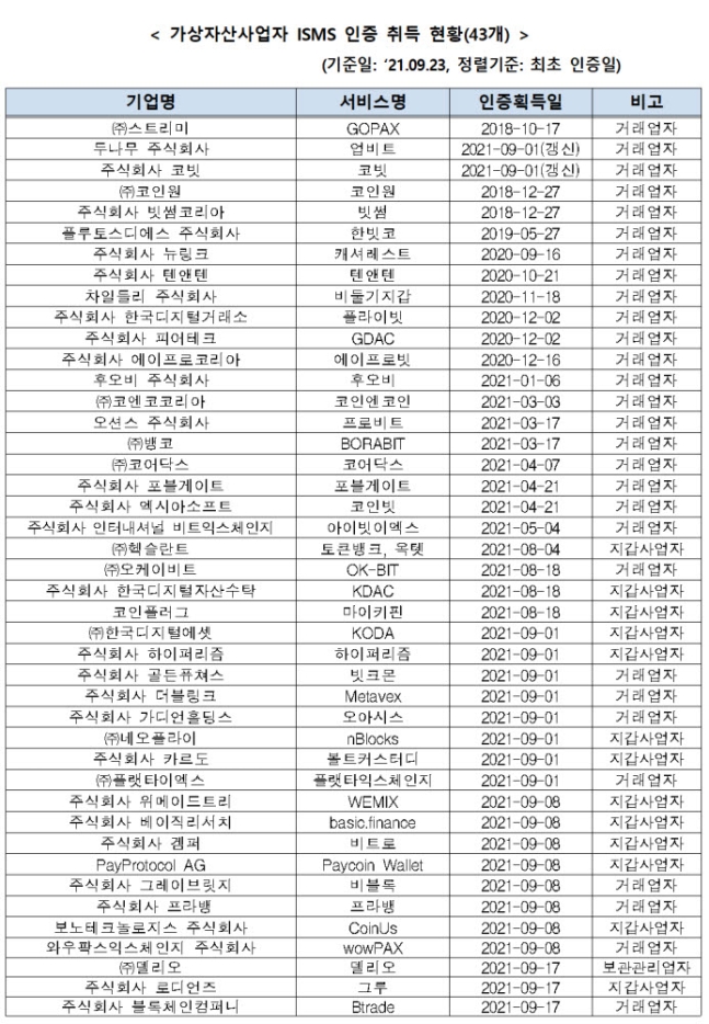 가상자산사업자 ISMS 인증 취득 현황 [자료=과기정통부]