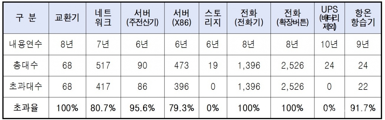 112 시스템 노후장비 현황. [자료=박재호 의원실, 경찰청]