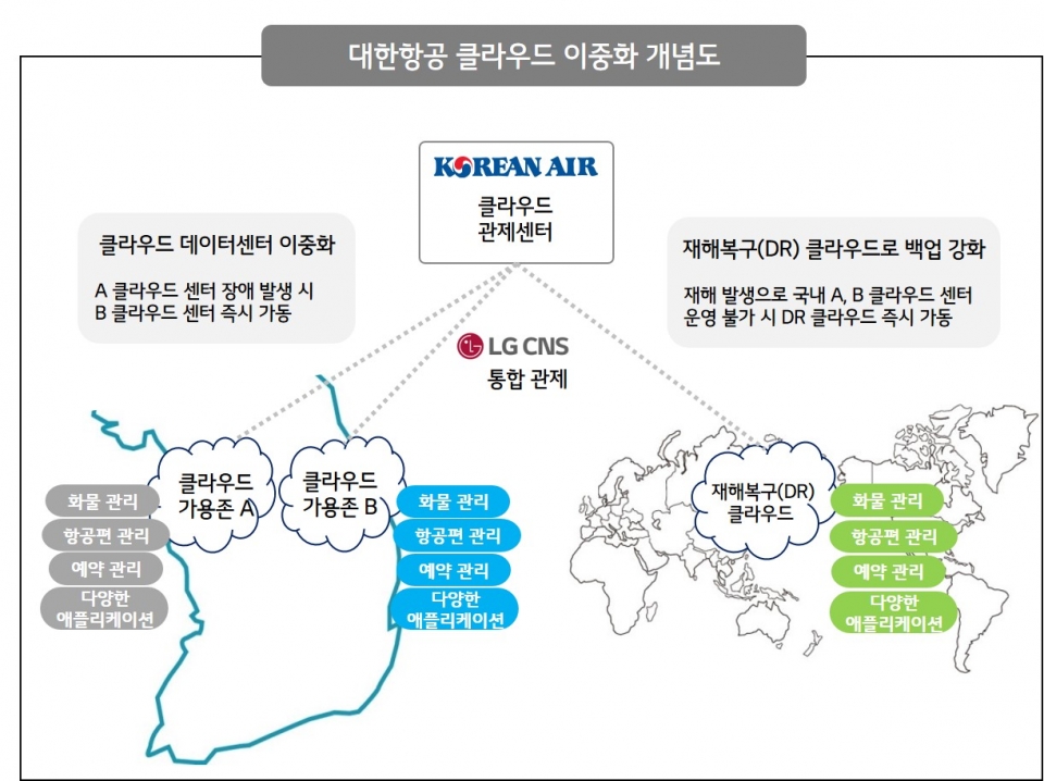 대한항공 클라우드 이중화 개념도. [사진=LG CNS]