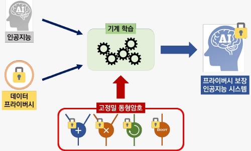 동형암호를 이용한 개인정보 보호 인공지능 기술 개요. [사진=서울대 공대]