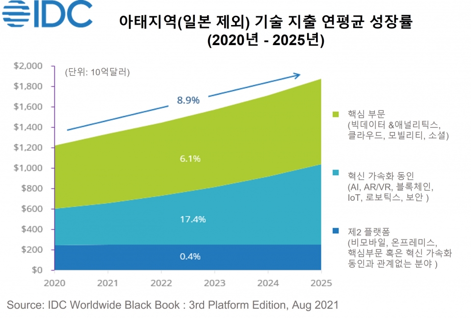 아태지역(일본 제외) 기술 지출 연평균성장률 [사진=한국IDC]