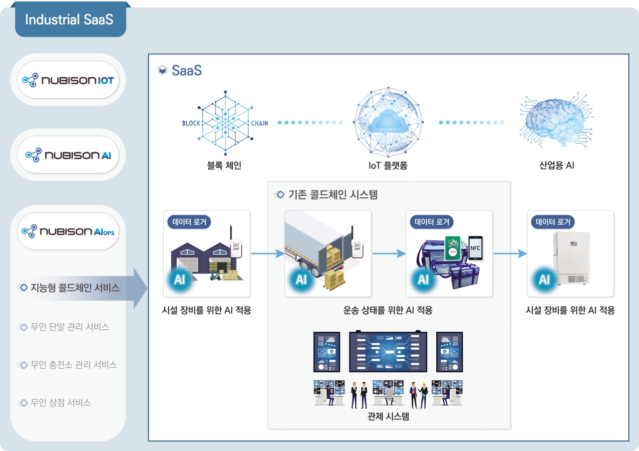 코로나19 백신 유통 전과정 온도관리 지원… 콜드체인 설비 예지 정비도 가능
