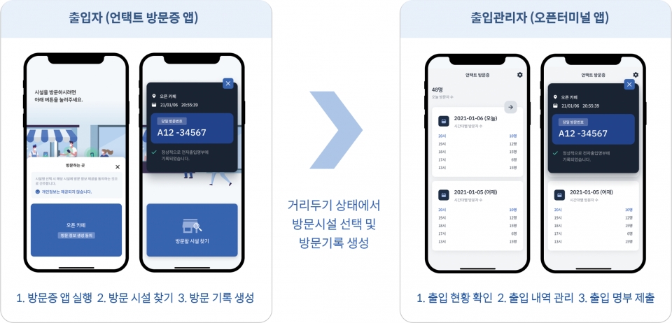 2021년도 ICT 표준기술 자문서비스 우수성과 기업으로 선정된 이스톰의 언택트방문증 개념도. [사진=TTA]