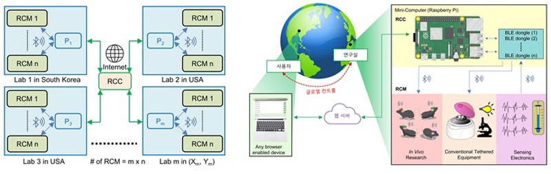 무선 네트워크 플랫폼 개념도. [사진=KAIST]