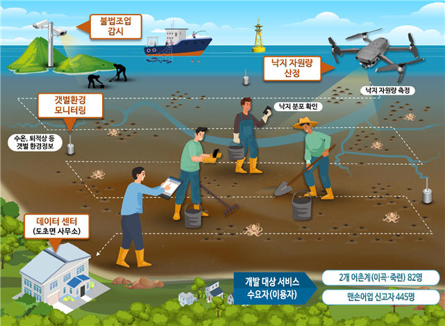 과기정통부가 13일 갯벌어장 스마트 낙지 조업지원 및 자원관리 서비스 성과보고회를 열었다. [사진=과기정통부]