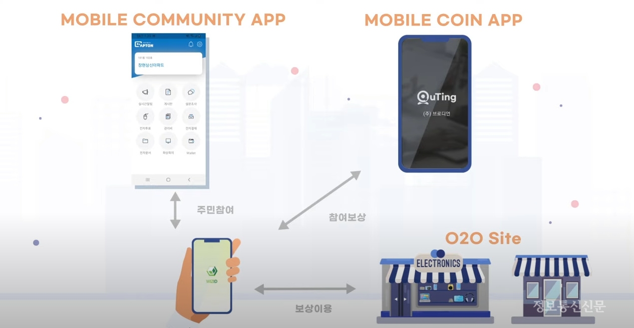 공동주택 공용부 관리비 절감 및 블록체인 기술 기반 투명한 관리비 운영 서비스 기술 설명 자료. [자료='WizChain' 유튜브 영상 캡처]