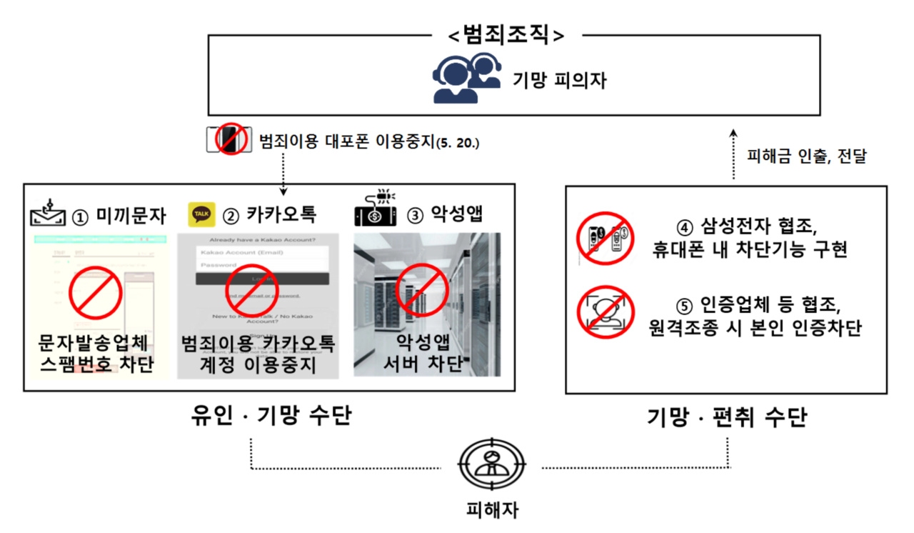 전기통신금융사기(보이스피싱) 통신수단 차단 체계. [자료=국무조정실]