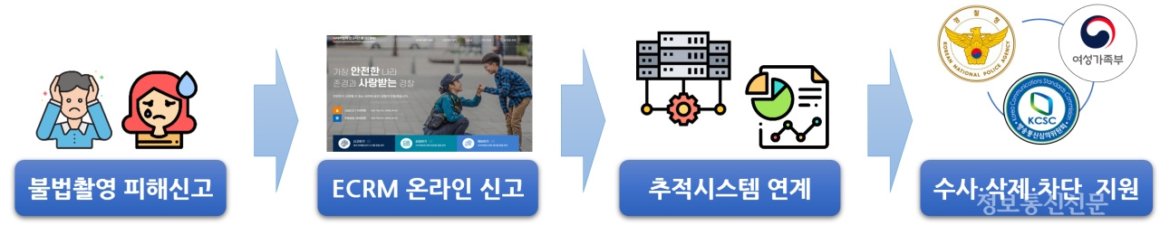 디지털성범죄 피해자 원스톱 지원체계. [자료=국무조정실]