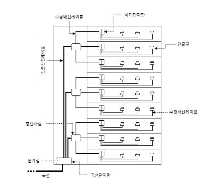 아파트 구내배선 표준도. [그림=KAIT]