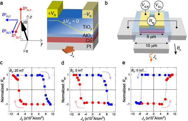 스핀궤도코트 스위칭 소자 구조 및 실헙 개략도. [그림=KAIST]