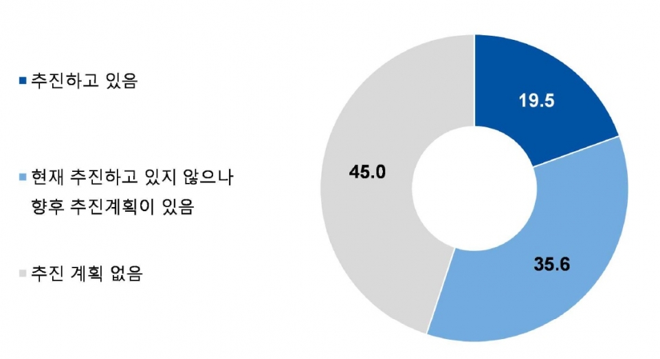 디지털 전환 추진 여부. [자료=산업통상자원부]