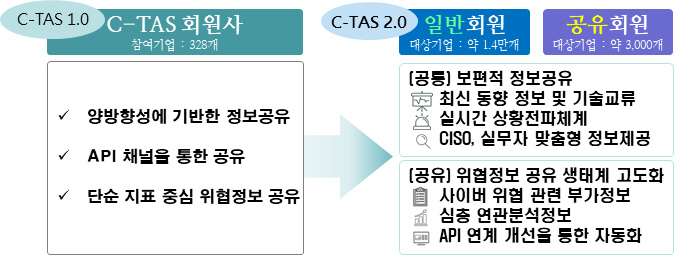 사이버위협정보 공유체계(C-TAS 2.0) 개편 내용. [자료=과기정통부]