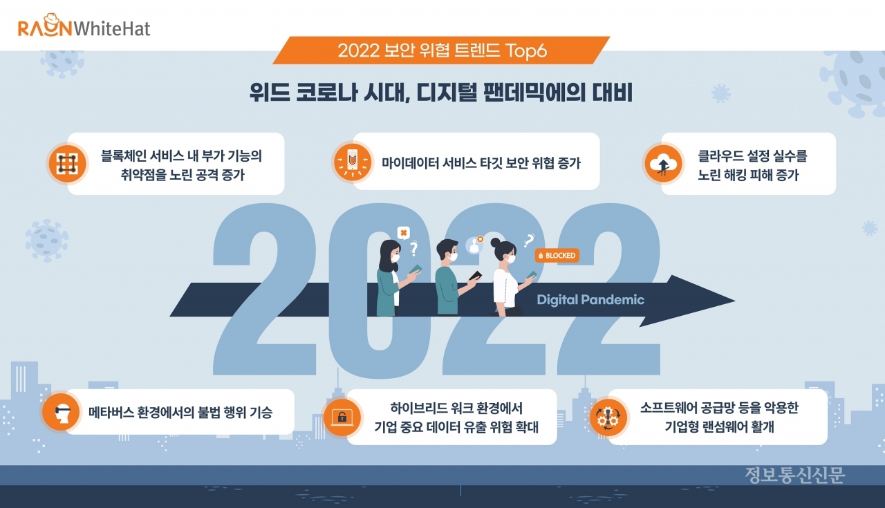라온화이트햇은 '2022 보안 위협 전망'을 발표했다. [자료=라온화이트햇]
