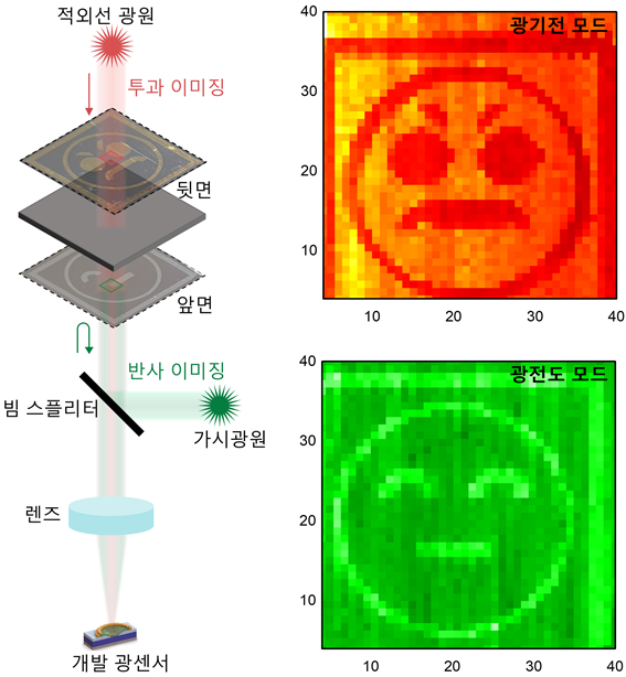 앞에는 가시광선을 비추고 뒤에는 적외선을 비춘 상태에서 광센서의 동작모드를 제어해 2가지 이미징 결과를 얻었다. [사진=허준석 아주대 교수]