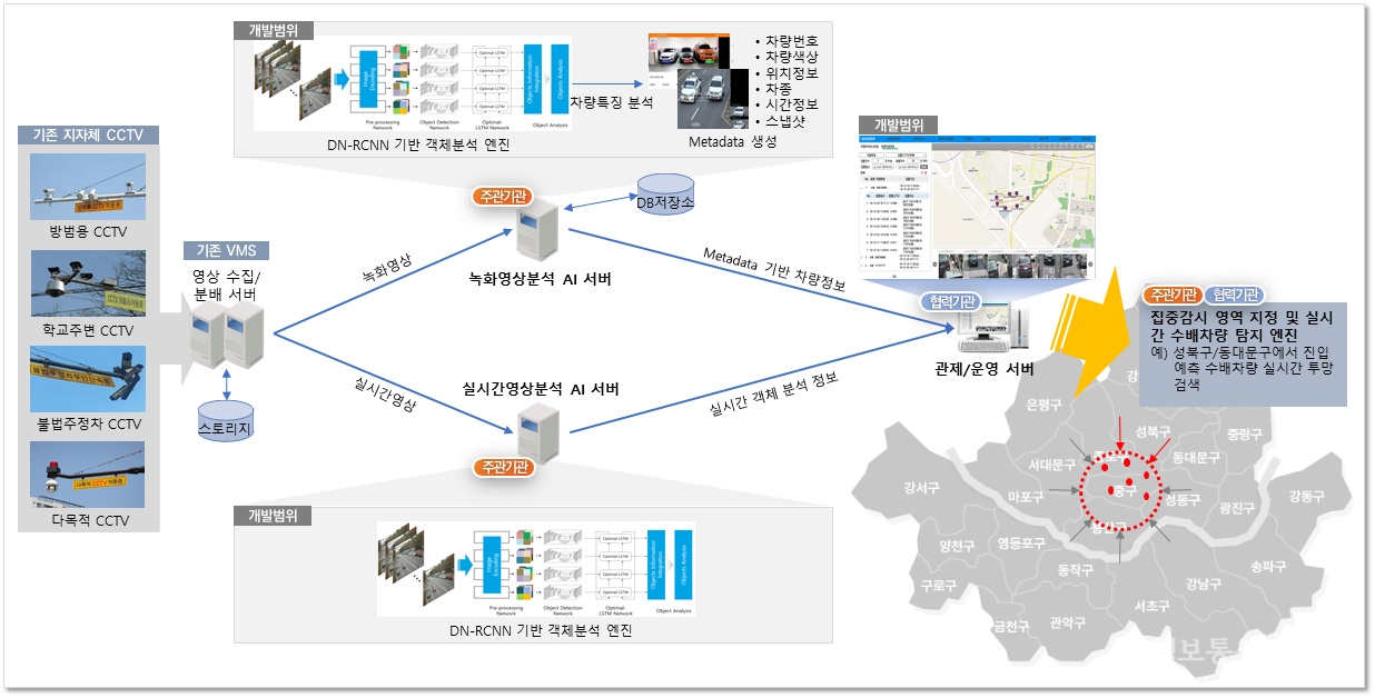 AI기반 스마트시티 안전망 차량 검색 서비스 모델 시스템 구성도. [자료=마크애니]