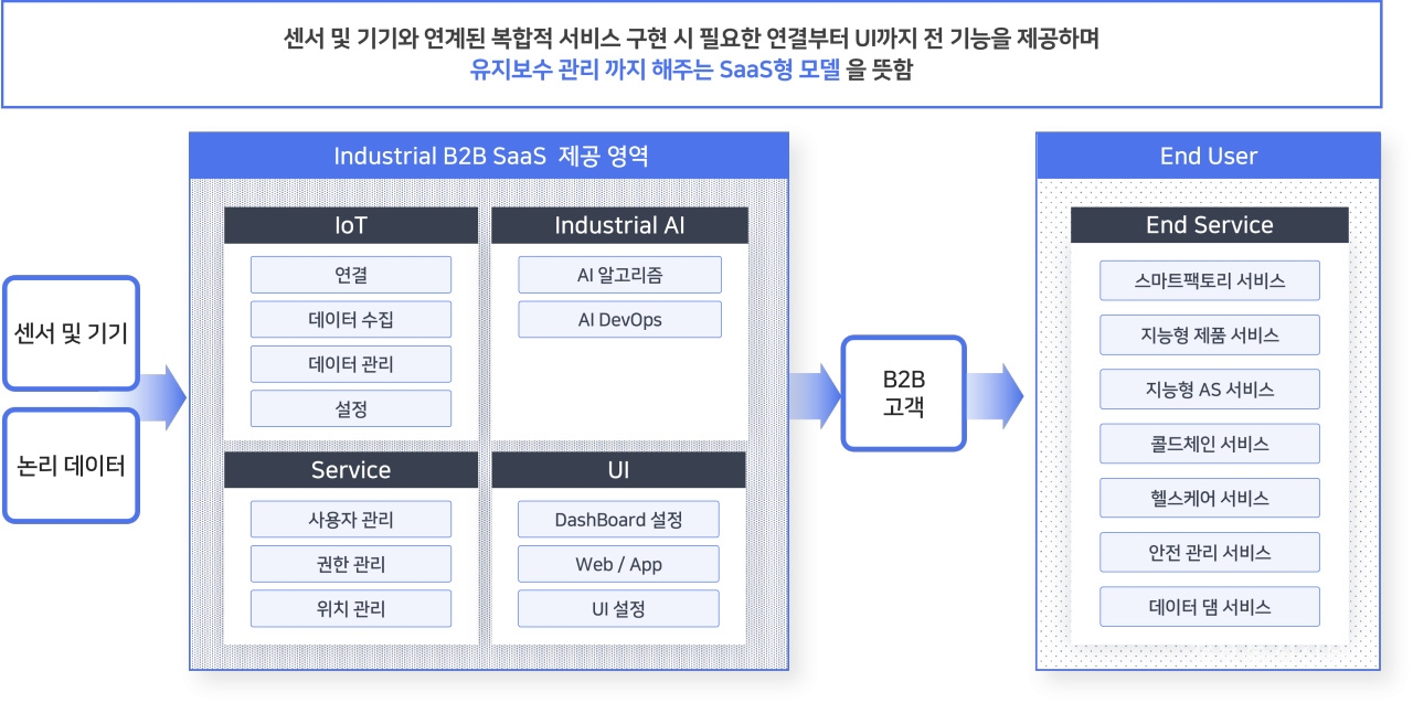IoT 플랫폼 '누비슨(Nubison)' 설명자료. [자료=심플랫폼]