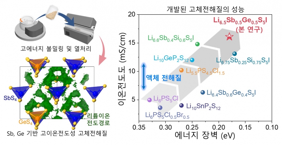 친환경·안전성 개선 리튬 전고체전지 상용화 ‘눈앞’
