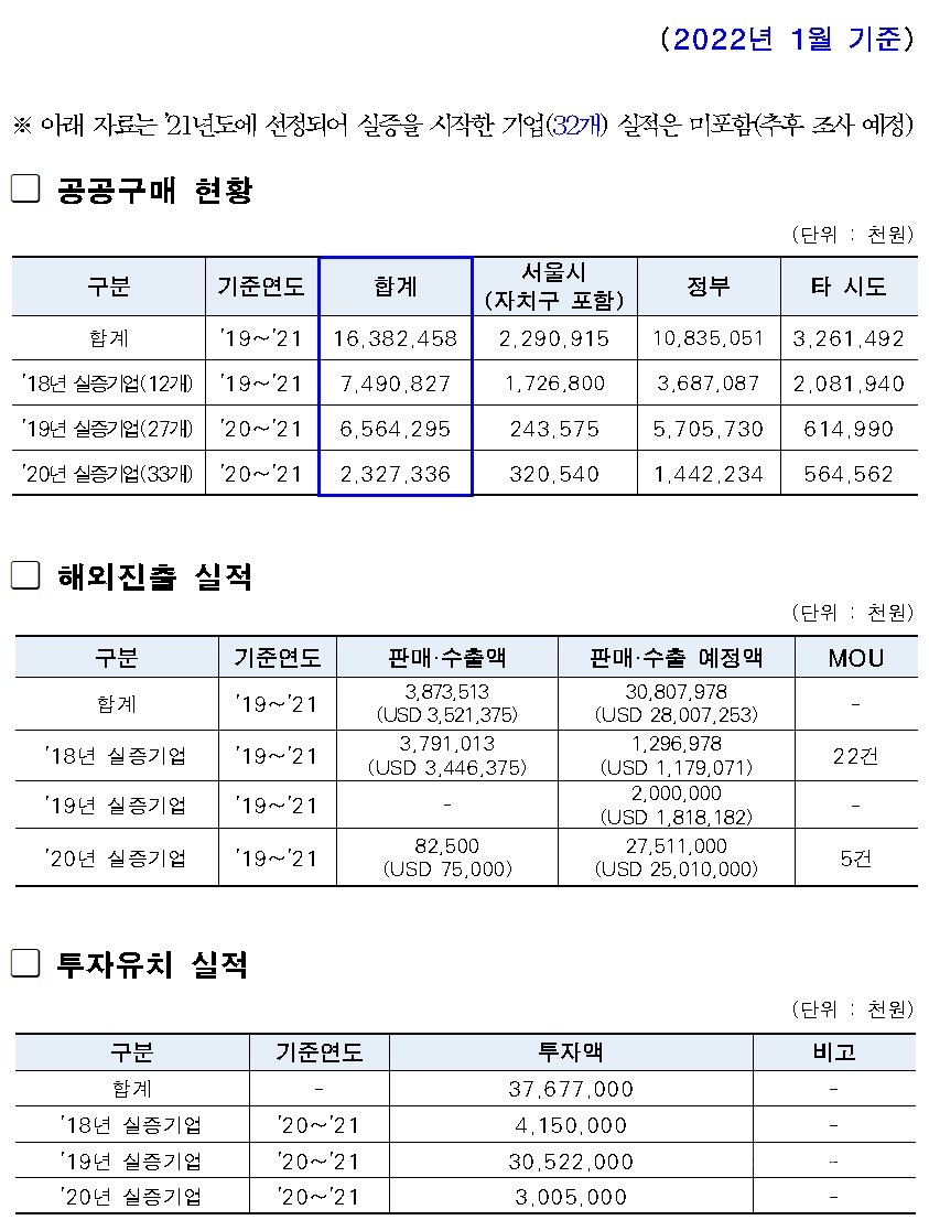 테스트베드 서울 실증지원 사업 참여기업 성과. [자료=서울시]