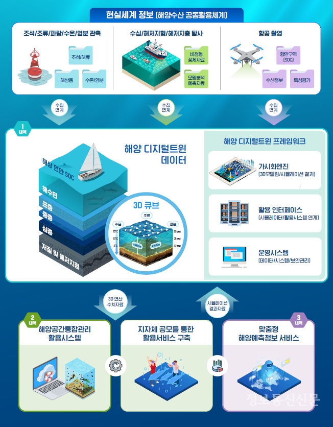 해양공간 디지털트윈 사업목표. [자료=해수부]