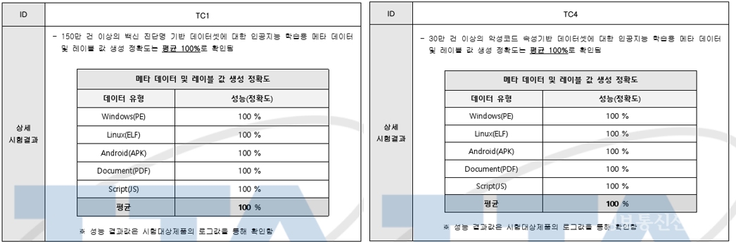 진단명 기반, 속성 기반 데이터셋의 메타데이터 생성 도구 정확성 확인 자료. [자료=케이사인]