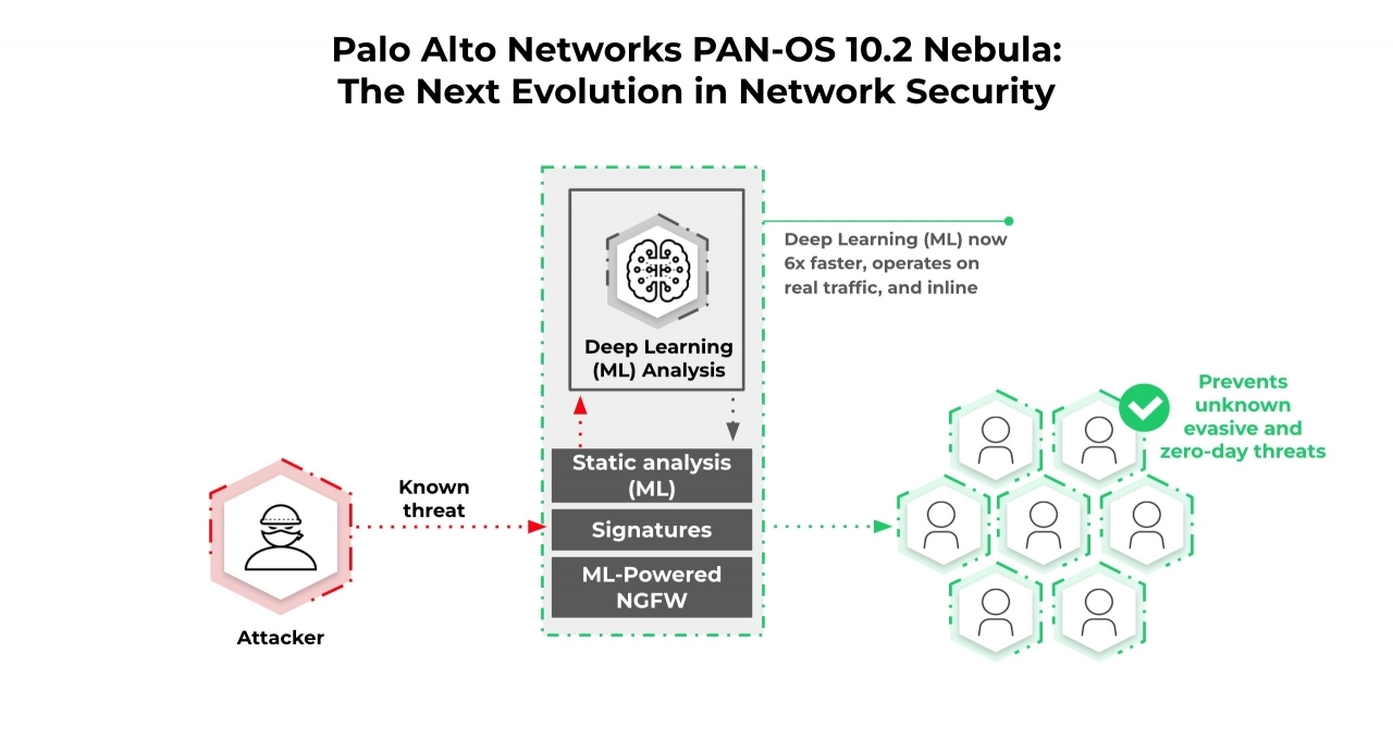 팔로알토 네트웍스가 PAN-OS 소프트웨어 최신 버전 '네뷸라'를 출시했다. [자료=팔로알토 네트웍스]