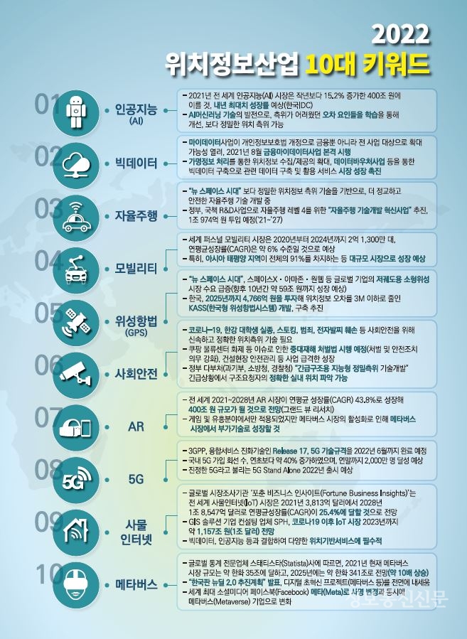 2022년 위치정보 산업 10대 키워드 전망. [자료=KISA]