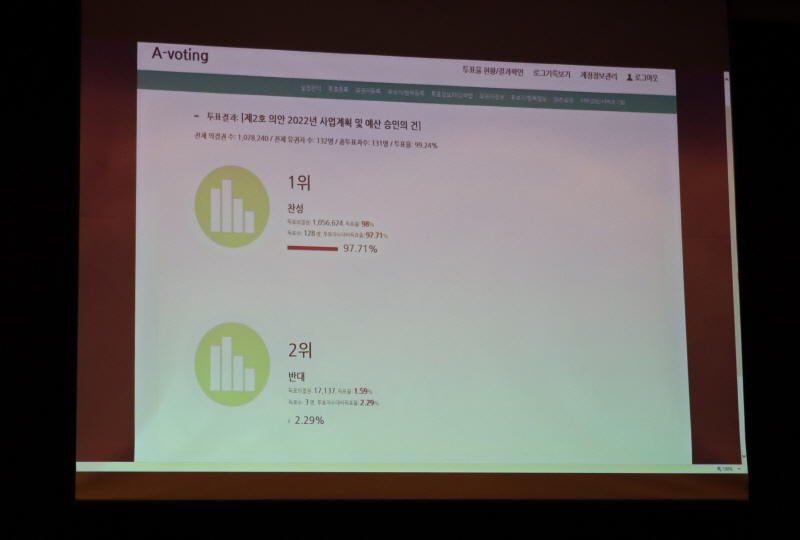 부의 안건 개표 결과가 화면에 표출되고 있다.