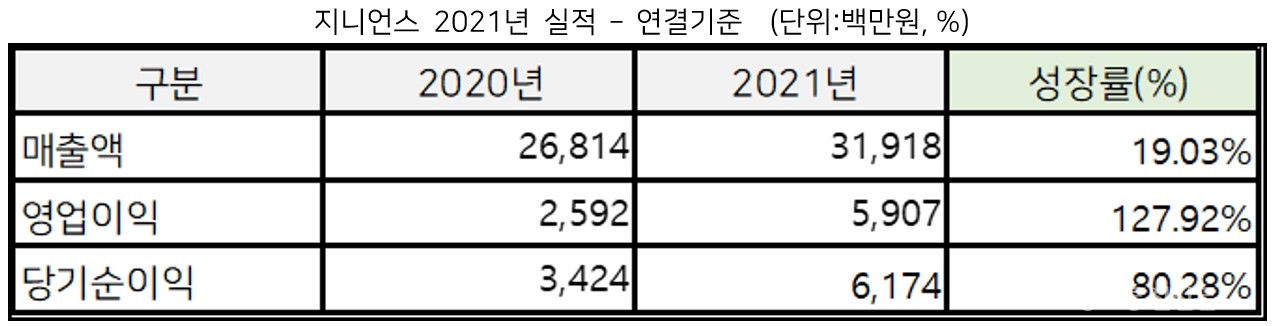 [자료=지니언스]
