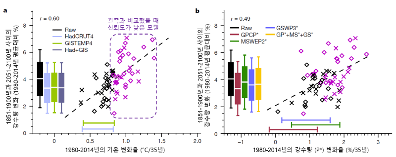 세로축은 미래 평균 강수량변화 예측. 가로축은 1980-2014년의 평균 기온 (T)과 강수량 (P*)의 변화. 가로선은 1980-2014년 동안 관측자료의 변화로서 폭은 내부변동성에 의한 불확실성을 고려한 5-95% 구간. ×과 ◇은 각각 CMIP5과 CMIP6모델. Box plot은 기후모델 전체 (검정)와 신뢰도를 고려한 (검정 외)의 예측 분포.  [자료=KAIST]