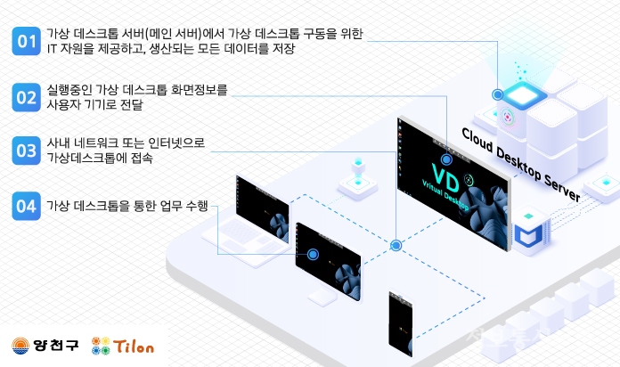 양천구 재택근무 지원 시스템 역할과 구성도. [자료=틸론]
