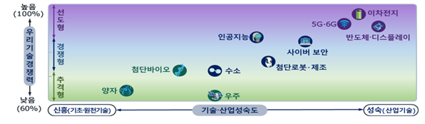 10대 국가필수전략기술. [출처=과기정통부]