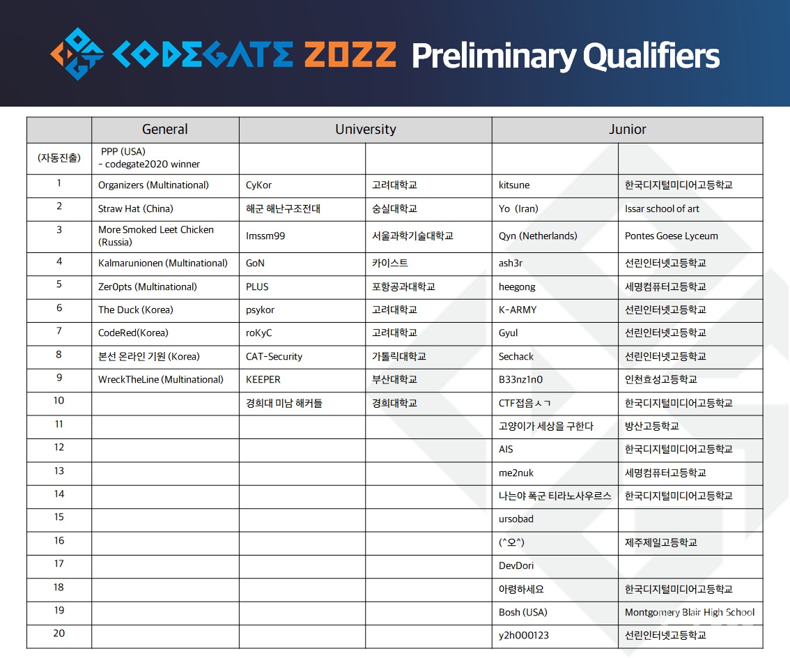 코드게이트 2022 본선진출자 명단. [자료=코드게이트보안포럼]