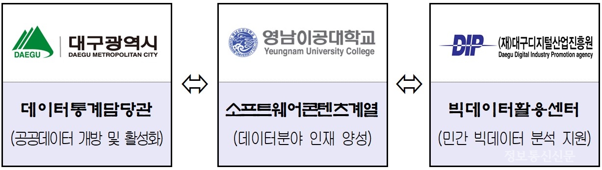 대구지역 공공·빅데이터 생태계 구축 및 활성화를 위한 기관별 역할. [자료=대구시]