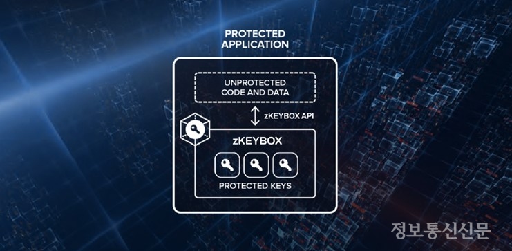 지키박스를 통한 애플리케이션 보호 기능 설명. [자료=쿤텍]