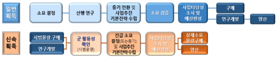 일반획득사업과 신속획득사업 절차 비교. [자료=국방부]