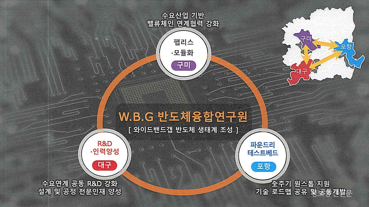 '와이드밴드갭 중심' 경북지역 K-반도체 전략 확장모델 기본 방향. [자료=경북도]