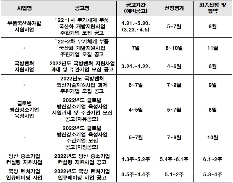 2022년도 방위산업육성 지원사업 공고 개요. [자료=방사청]