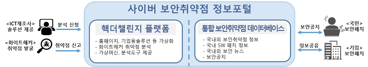 사이버보안 취약점 정보포털 개요. [자료=과기정통부]